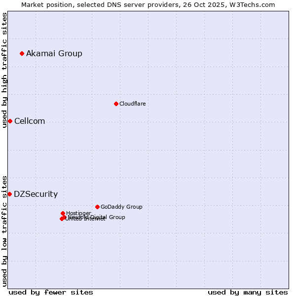 Market position of Akamai Group vs. Cellcom vs. DZSecurity
