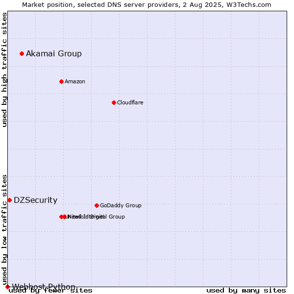Market position of Akamai Group vs. DZSecurity vs. Webhost Python