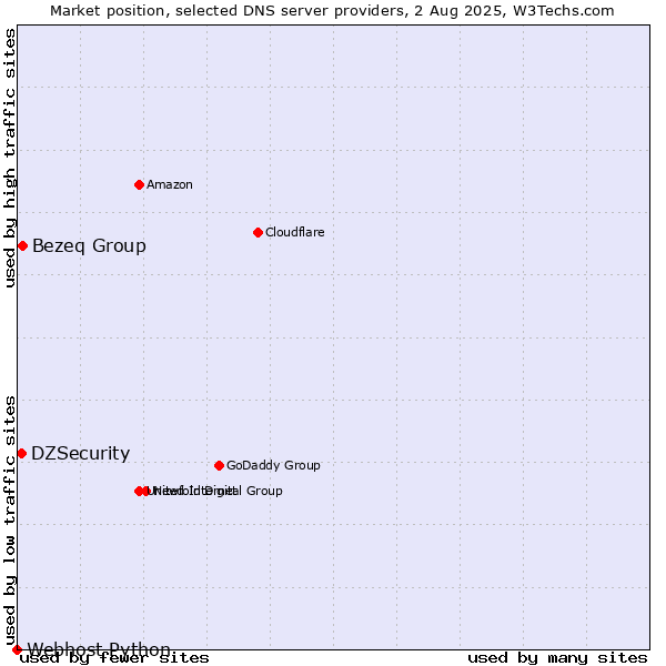 Market position of Bezeq Group vs. DZSecurity vs. Webhost Python