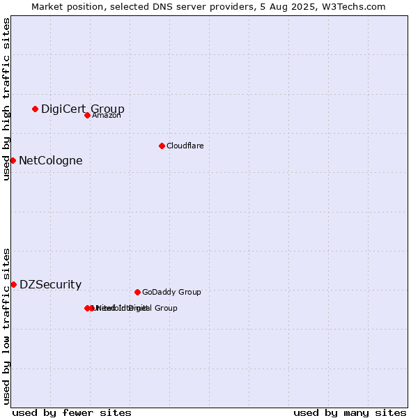 Market position of DigiCert Group vs. DZSecurity vs. NetCologne
