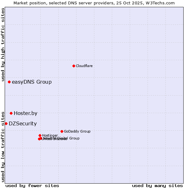Market position of Hoster.by vs. easyDNS Group vs. DZSecurity