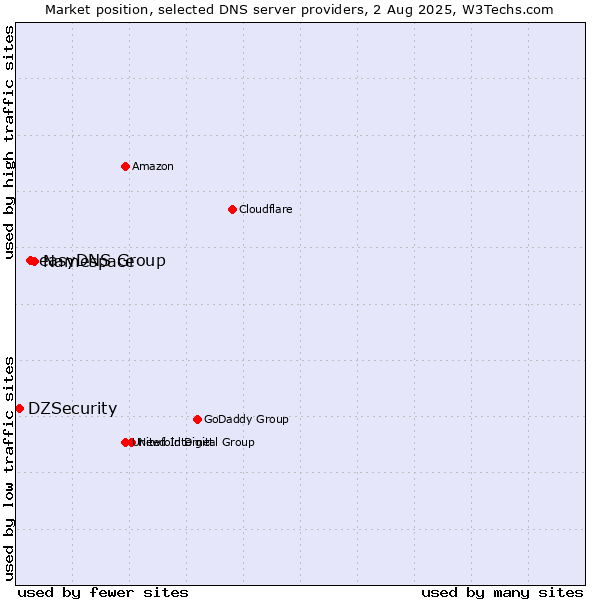 Market position of Namespace vs. easyDNS Group vs. DZSecurity
