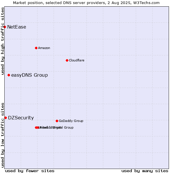 Market position of easyDNS Group vs. DZSecurity vs. NetEase