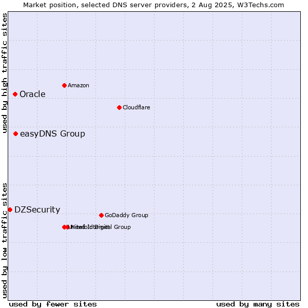 Market position of easyDNS Group vs. Oracle vs. DZSecurity