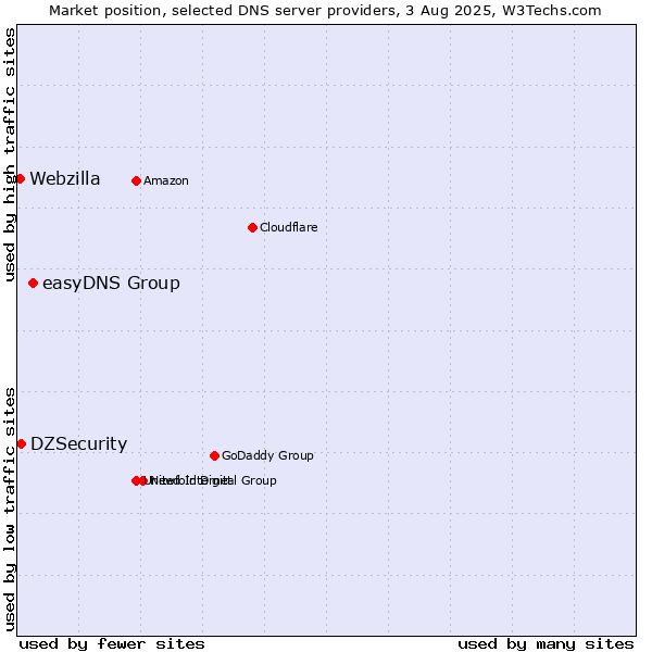 Market position of easyDNS Group vs. DZSecurity vs. Webzilla