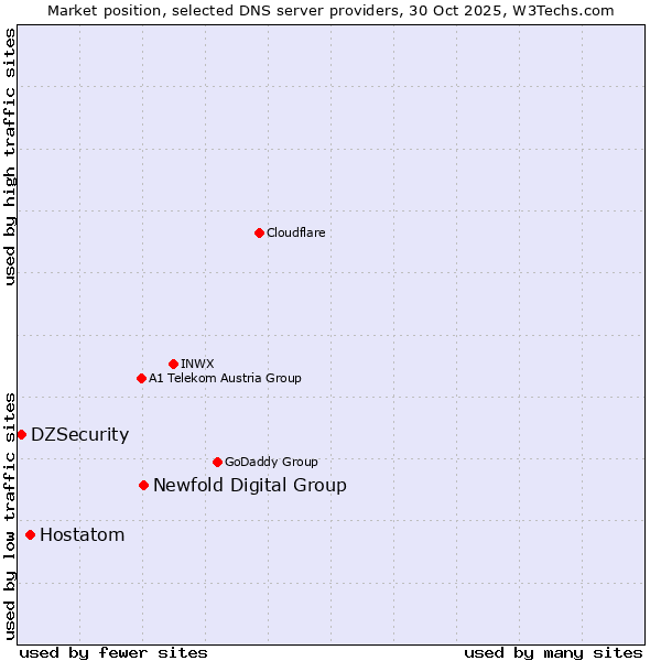 Market position of Newfold Digital Group vs. Hostatom vs. DZSecurity