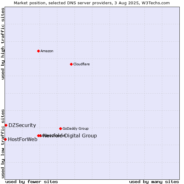 Market position of Newfold Digital Group vs. DZSecurity vs. HostForWeb