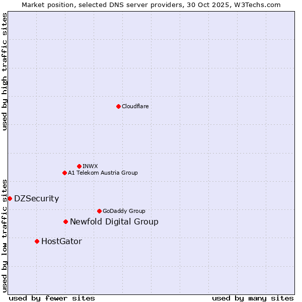 Market position of Newfold Digital Group vs. HostGator vs. DZSecurity
