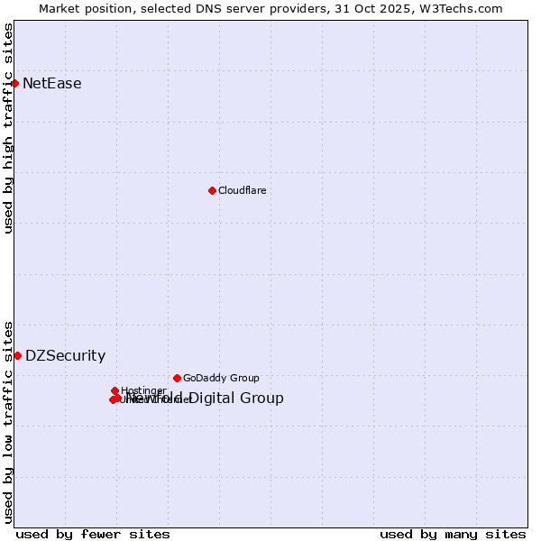 Market position of Newfold Digital Group vs. DZSecurity vs. NetEase