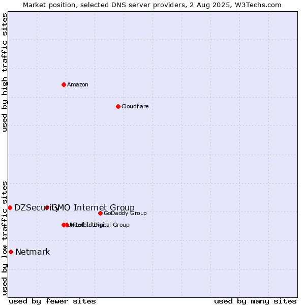 Market position of GMO Internet Group vs. Netmark vs. DZSecurity