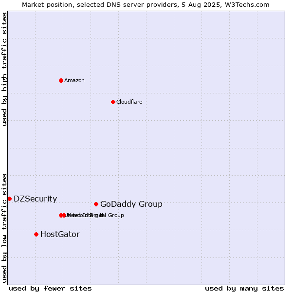 Market position of GoDaddy Group vs. HostGator vs. DZSecurity