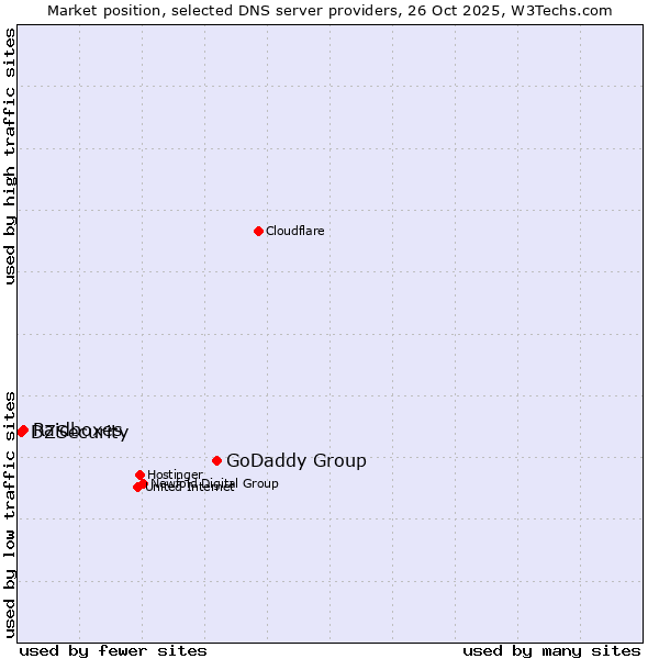 Market position of GoDaddy Group vs. Raidboxes vs. DZSecurity