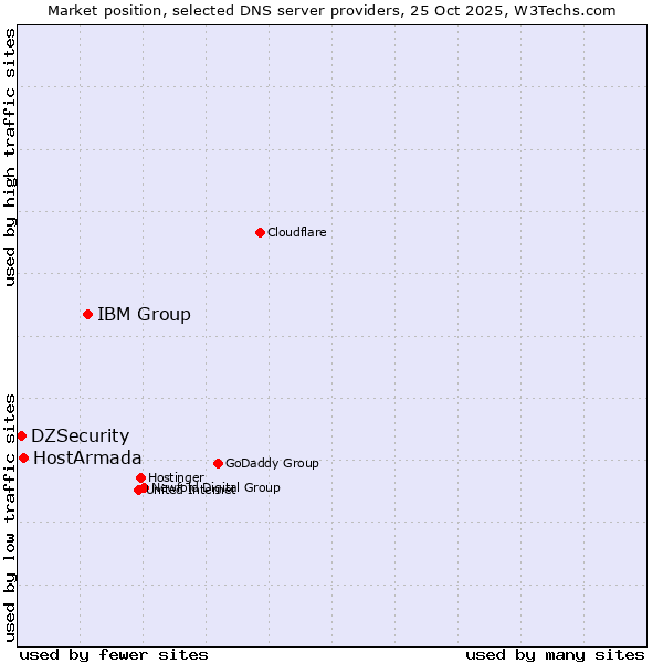 Market position of IBM Group vs. HostArmada vs. DZSecurity