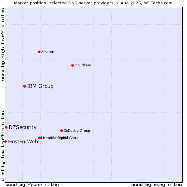 Market position of IBM Group vs. DZSecurity vs. HostForWeb