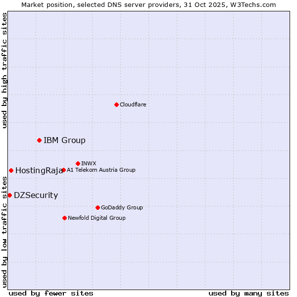 Market position of IBM Group vs. HostingRaja vs. DZSecurity