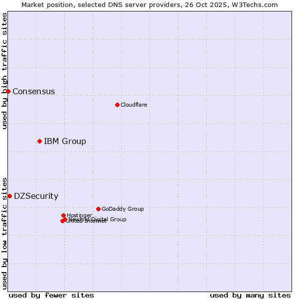 Market position of IBM Group vs. DZSecurity vs. Consensus