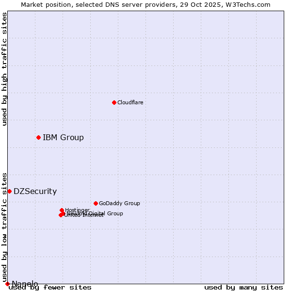 Market position of IBM Group vs. DZSecurity vs. Nanelo