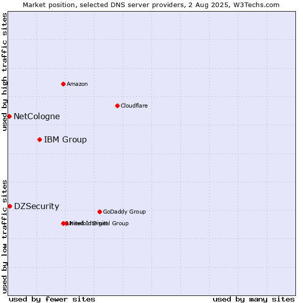 Market position of IBM Group vs. DZSecurity vs. NetCologne