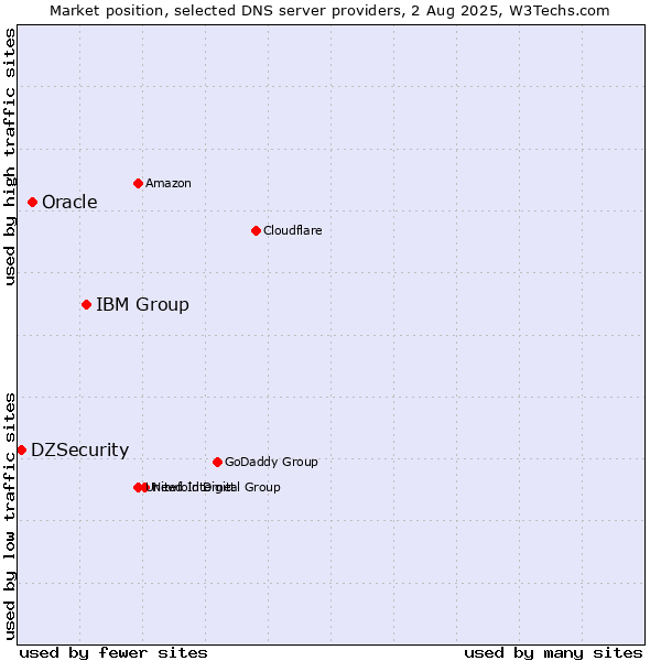 Market position of IBM Group vs. Oracle vs. DZSecurity