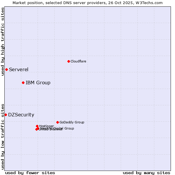Market position of IBM Group vs. Serverel vs. DZSecurity