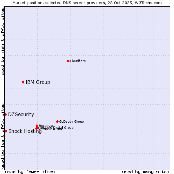 Market position of IBM Group vs. Shock Hosting vs. DZSecurity