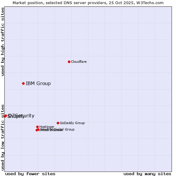 Market position of IBM Group vs. DZSecurity vs. Shopify