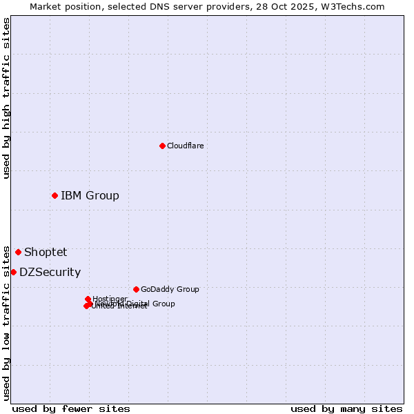 Market position of IBM Group vs. Shoptet vs. DZSecurity