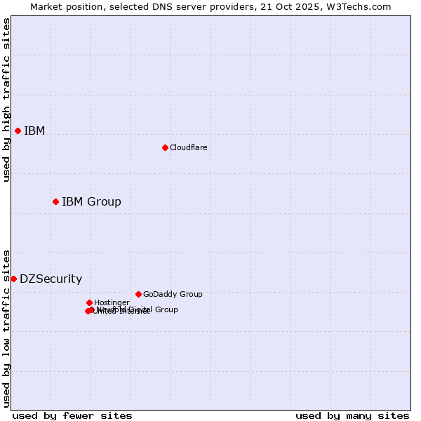 Market position of IBM Group vs. IBM vs. DZSecurity