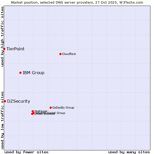 Market position of IBM Group vs. DZSecurity vs. TierPoint
