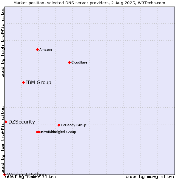 Market position of IBM Group vs. DZSecurity vs. Webhost Python