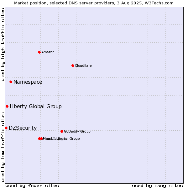 Market position of Namespace vs. Liberty Global Group vs. DZSecurity