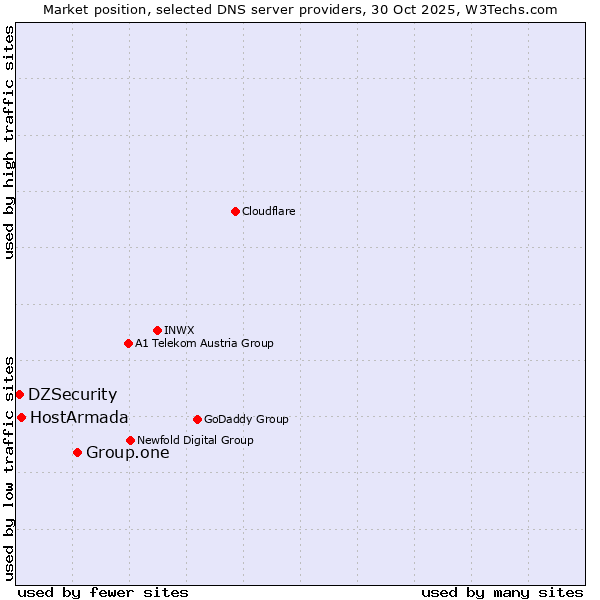 Market position of Group.one vs. HostArmada vs. DZSecurity
