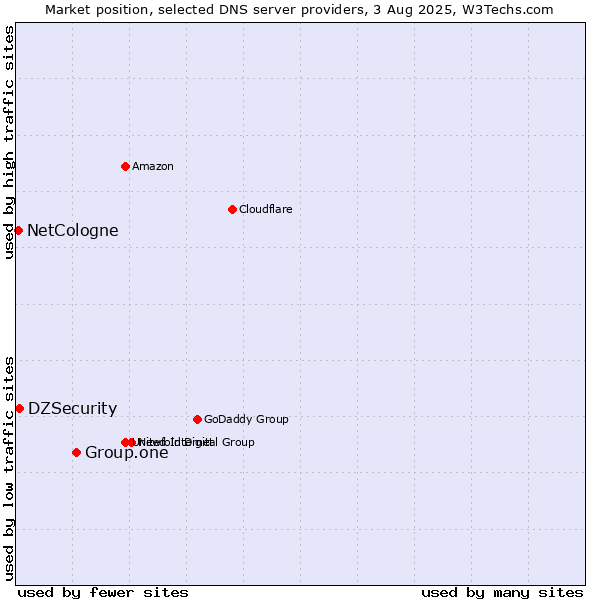 Market position of Group.one vs. DZSecurity vs. NetCologne