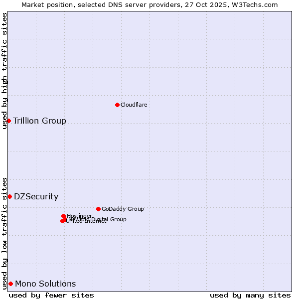 Market position of Mono Solutions vs. DZSecurity vs. Trillion Group