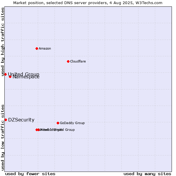 Market position of Namespace vs. DZSecurity vs. United Group