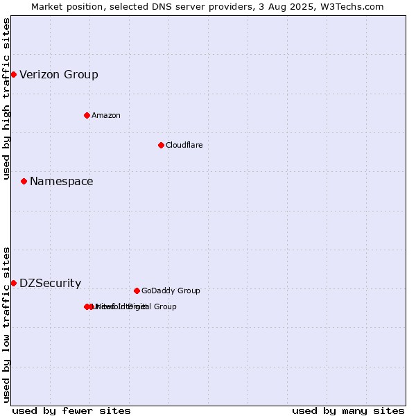 Market position of Namespace vs. DZSecurity vs. Verizon Group