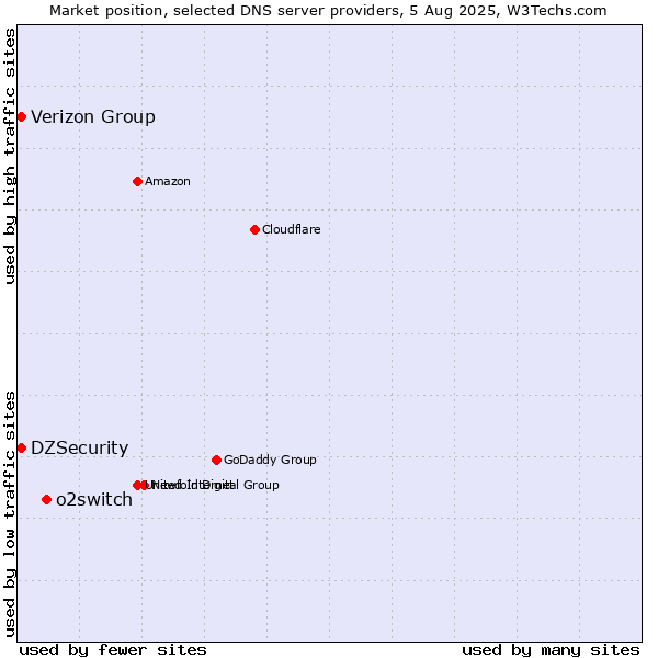 Market position of o2switch vs. DZSecurity vs. Verizon Group