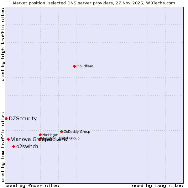 Market position of o2switch vs. Vianova Group vs. DZSecurity