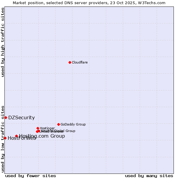 Market position of Hosting.com Group vs. DZSecurity vs. HostForWeb