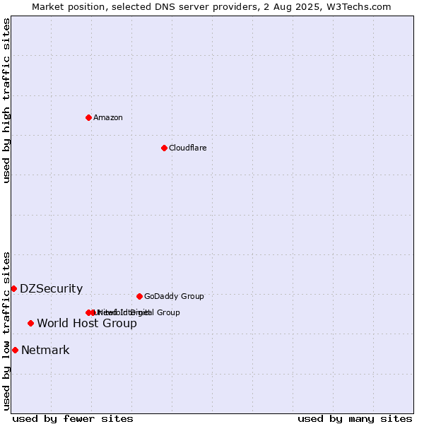 Market position of World Host Group vs. Netmark vs. DZSecurity