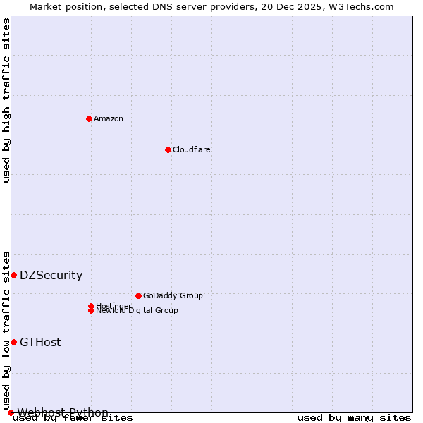 Market position of DZSecurity vs. GTHost vs. Webhost Python