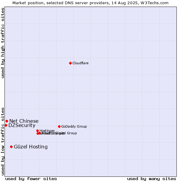 Market position of Güzel Hosting vs. Net Chinese vs. DZSecurity