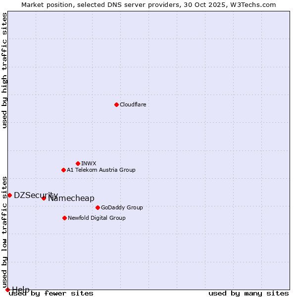 Market position of Namecheap vs. DZSecurity vs. Help