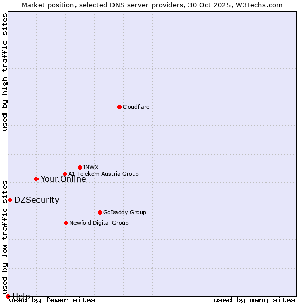Market position of Your.Online vs. DZSecurity vs. Help