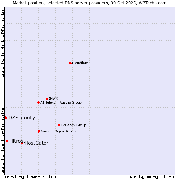 Market position of HostGator vs. Hitrost vs. DZSecurity