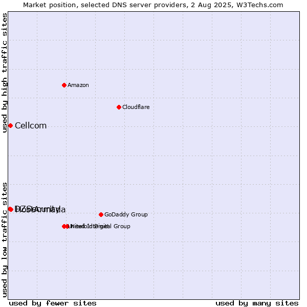 Market position of HostArmada vs. Cellcom vs. DZSecurity