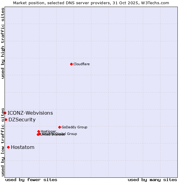 Market position of Hostatom vs. DZSecurity vs. ICONZ-Webvisions