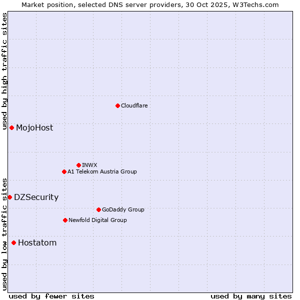 Market position of Hostatom vs. MojoHost vs. DZSecurity