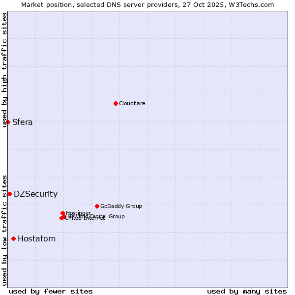 Market position of Hostatom vs. DZSecurity vs. Sfera