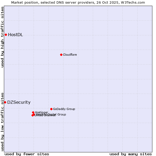 Market position of HostDL vs. DZSecurity